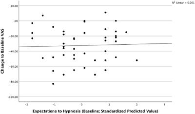 The relevance of outcome expectations in group hypnosis for stress reduction: a secondary analysis of a multicenter randomized controlled trial